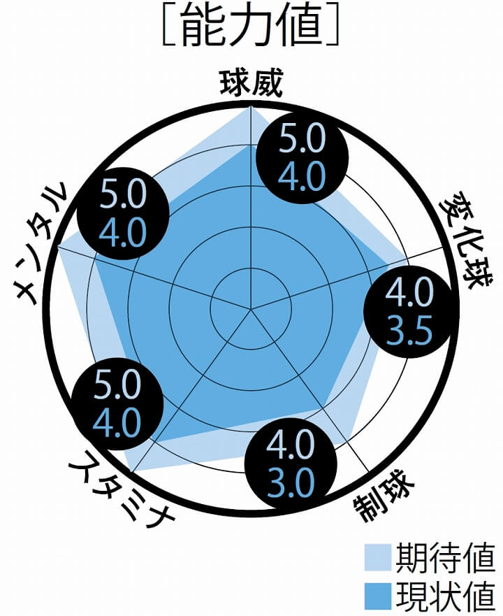 進化する原石 今井達也 堀瑞輝 藤平尚真 大竹耕太郎 二木康太 野球コラム 週刊ベースボールonline