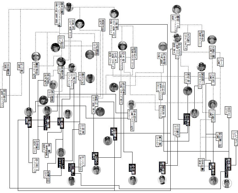 歴代監督相関図 闘将たちのdnaはいかにして続いてきたか 野球コラム 週刊ベースボールonline