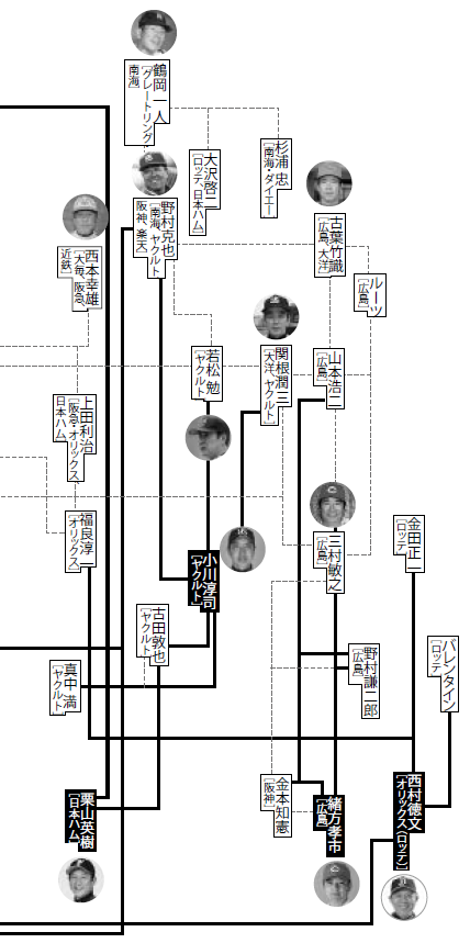 歴代監督相関図 闘将たちのdnaはいかにして続いてきたか 野球 週刊ベースボールonline