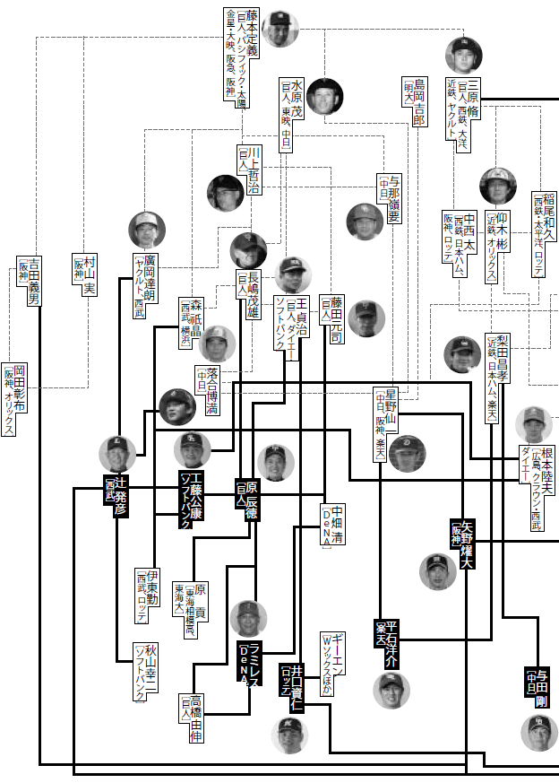 歴代監督相関図 闘将たちのdnaはいかにして続いてきたか 野球 週刊ベースボールonline