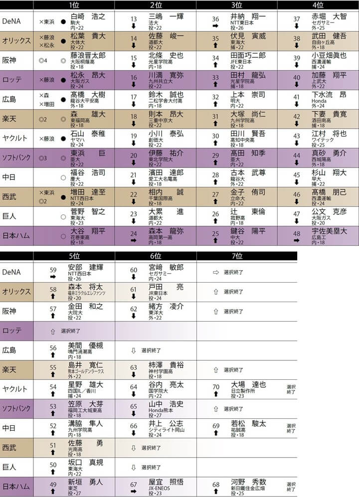 2012年ドラフト】日本ハム1位は大谷翔平、強行指名に会場もどよめき