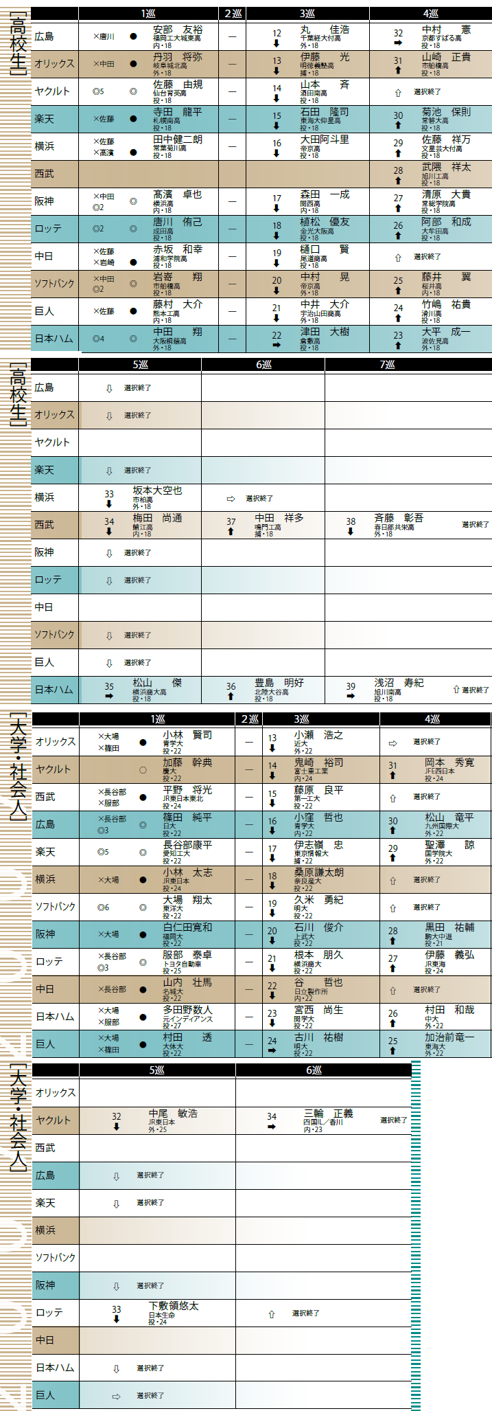 07年ドラフト 高校生ドラフトは全 11 球団が1巡目競合 大 社は希望枠が消滅 ドラフト全史1965 18 野球 週刊ベースボールonline