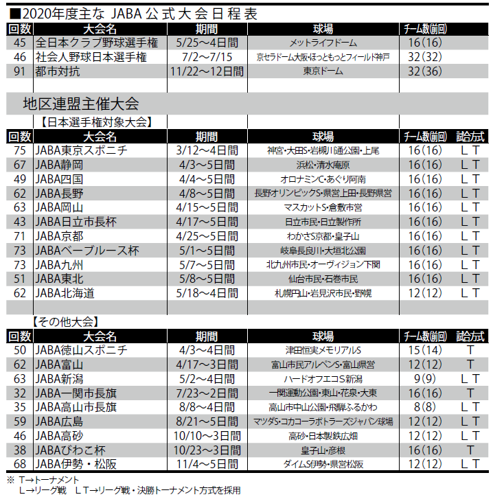 社会人野球展望 年の集大成は12月 洗練された戦いに期待 都市対抗は東京五輪により 夏 から 冬 開催に 野球 週刊ベースボールonline