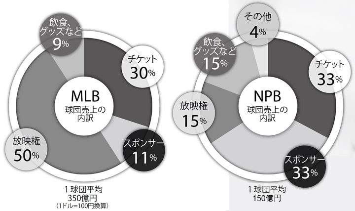 プロ 野球 安い グッズ 売上