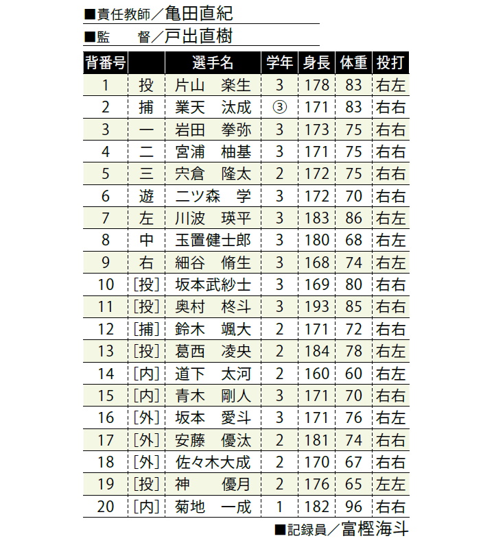 年甲子園高校野球交流試合 全32校メンバー表 戦力分析 北海道 東北 野球 週刊ベースボールonline