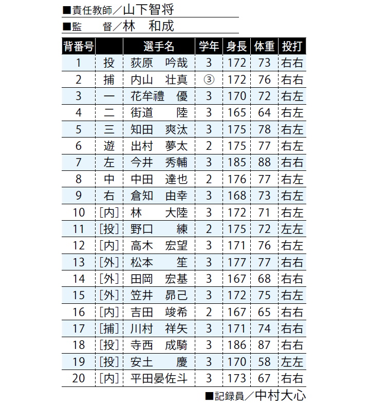 中京大学中京高等学校 甲子園メンバー表