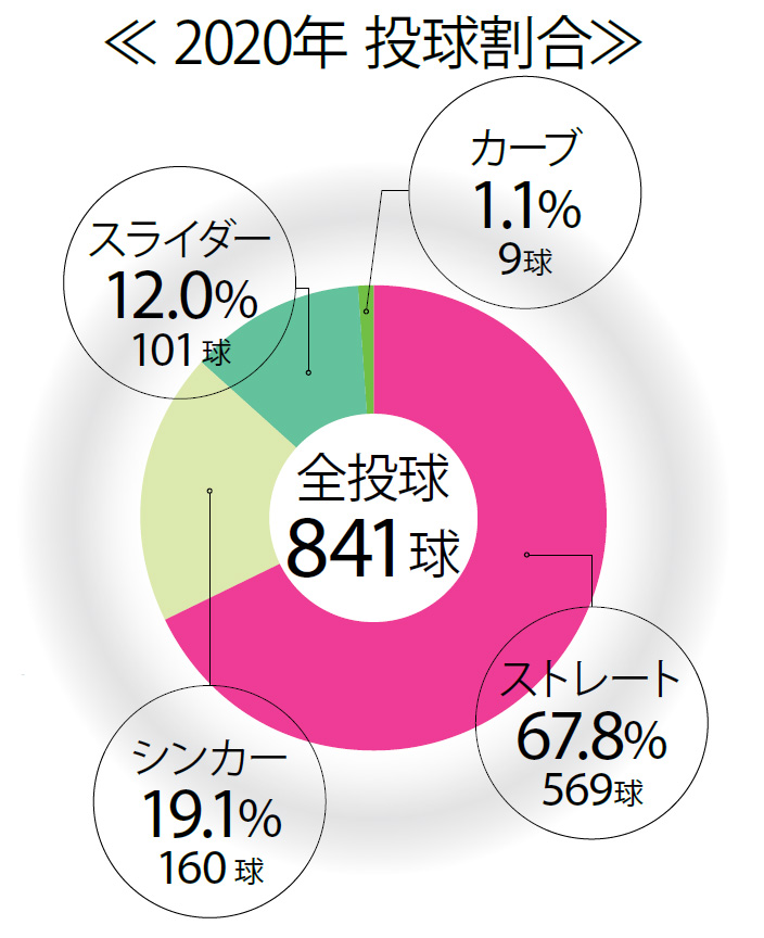 ソフトバンク・高橋礼インタビュー 新たな自分で再挑戦「自分が