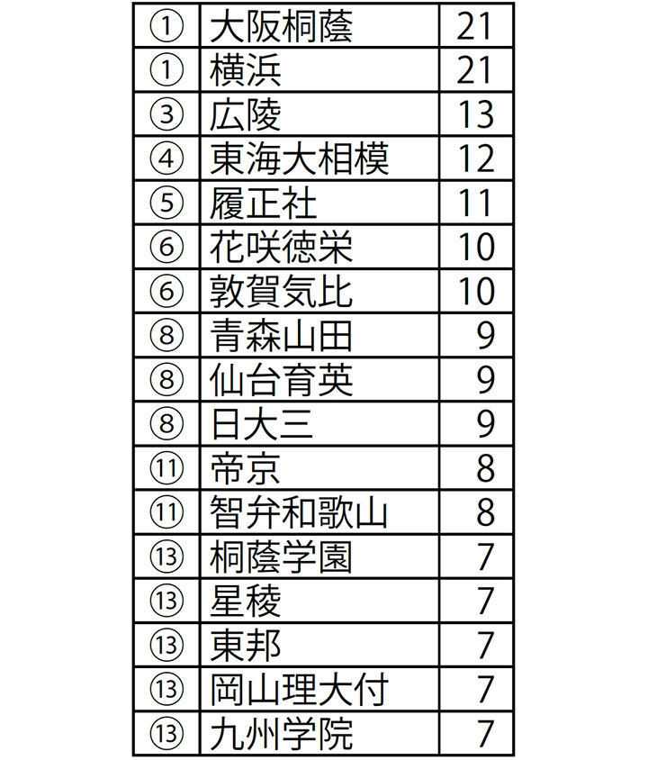 出身プロ選手が最多の高校の変遷 現役選手の出身高校で最多は横浜と大阪桐蔭 野球コラム 週刊ベースボールonline