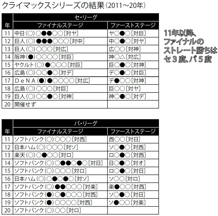過去 Csに強かった選手は誰 今季出場チームでは 涌井 浅村の楽天勢が好結果 野球コラム 週刊ベースボールonline