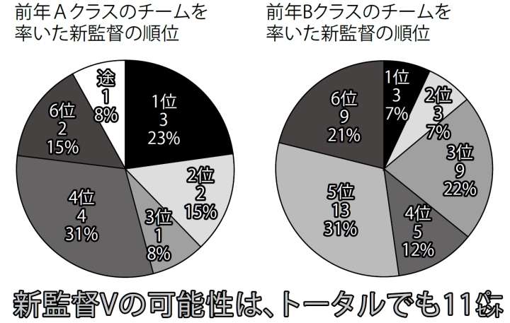 近年の新監督は成績を向上させたか 05年以降の新監督56人中 就任初年度の優勝は6人 野球コラム 週刊ベースボールonline