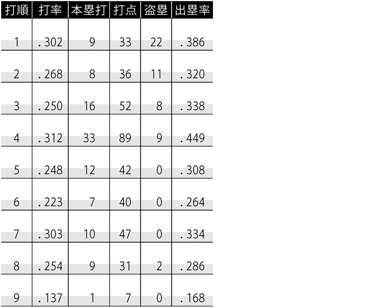 ヤクルト 首位独走で前半戦を折り返しベストオーダーで後半戦へ挑む 球団レポート 野球コラム 週刊ベースボールonline