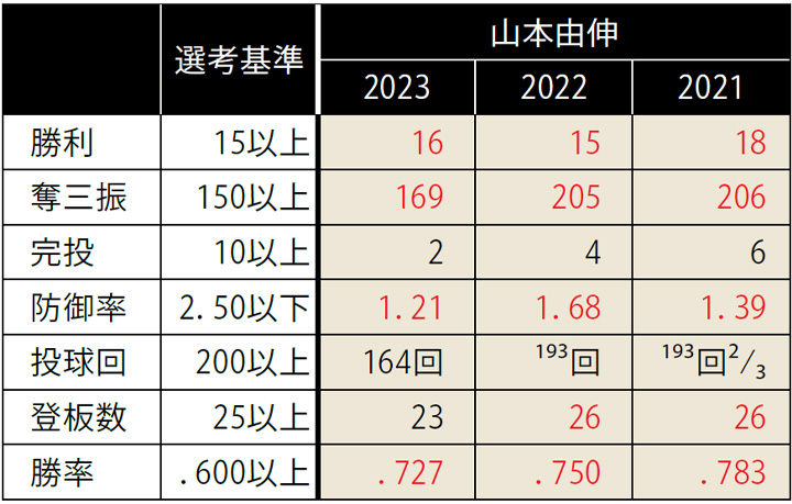 オリックス・山本由伸が沢村賞受賞 3年連続は65年ぶり史上2人目 | 野球 