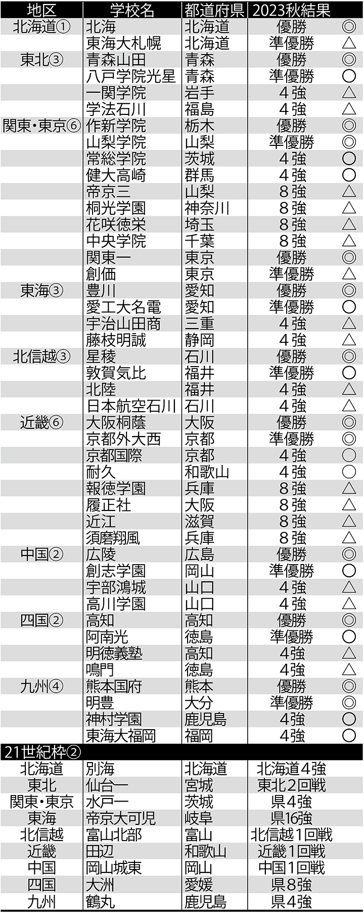 大学、高校野球】ゴング増刊 '77春の甲子園 第49回センバツ高校