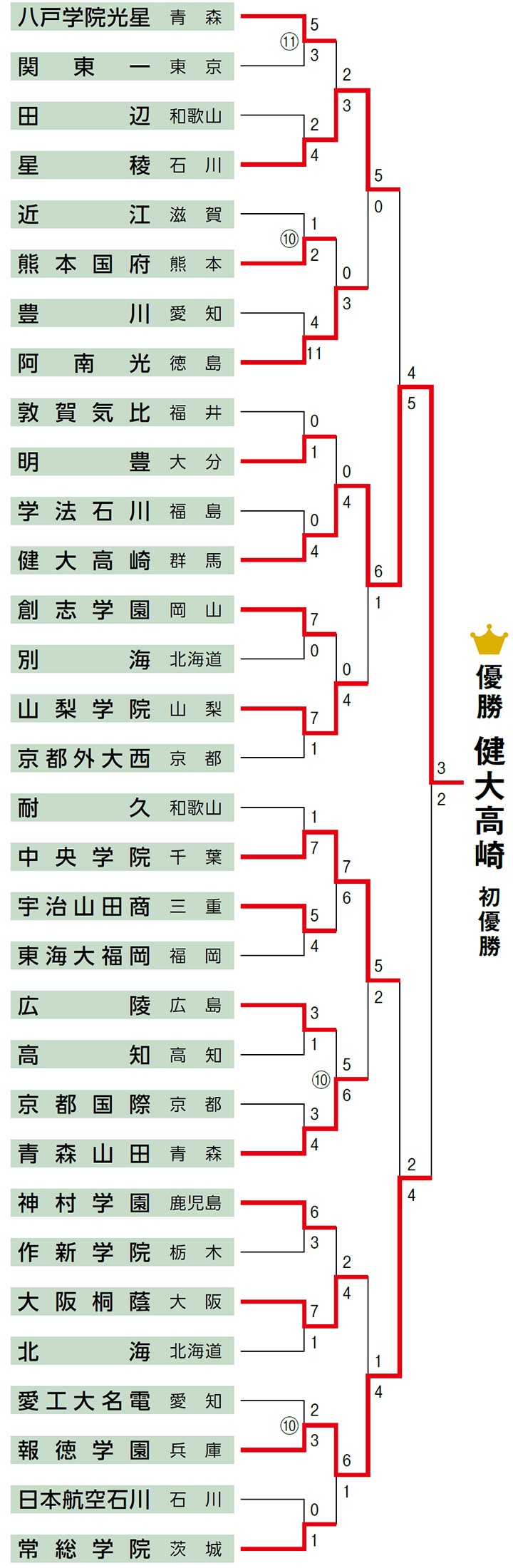 2024センバツ】健大高崎高(群馬)が有言実行で県勢初の春制覇