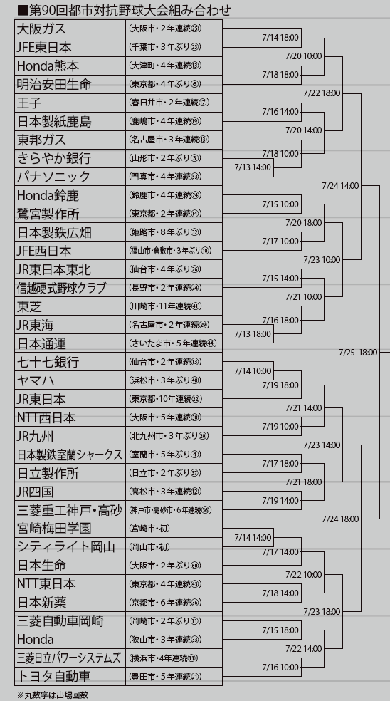 大会最多36チーム出場 第90回都市対抗組み合わせが決定 野球コラム 週刊ベースボールonline
