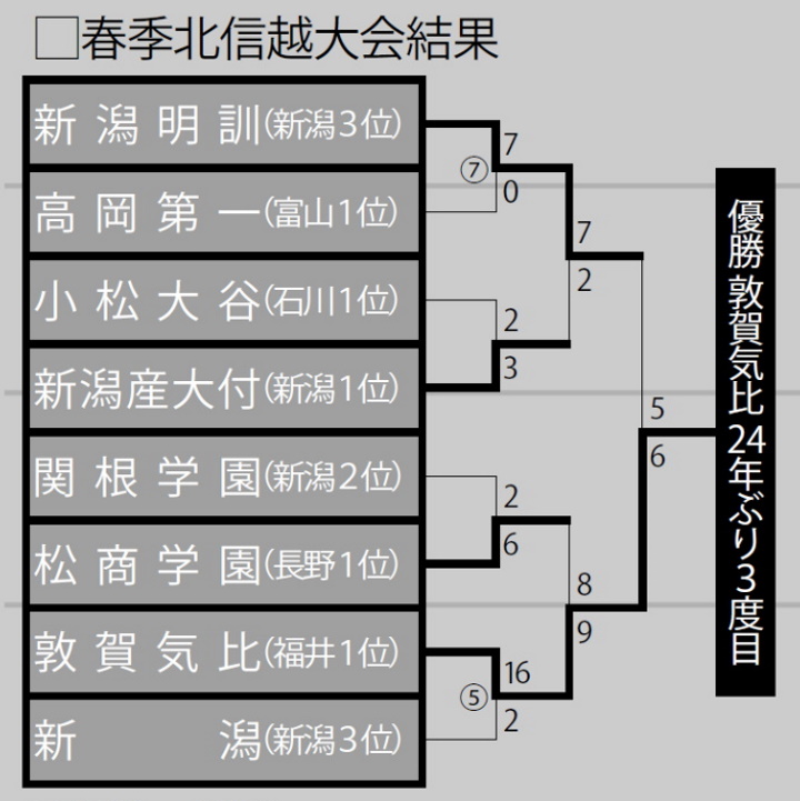 終盤の粘りで逆転劇 敦賀気比高が2季連続制覇 野球コラム 週刊ベースボールonline