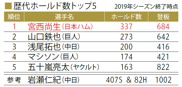 日本ハム 宮西尚生インタビュー 探究心が生んだ金字塔 中継ぎとしてのプライドを胸に 僕はこの場所で生きていく 野球コラム 週刊ベースボールonline