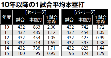 『記録の手帳』の序盤戦回顧 気になる本塁打の減少 野球コラム