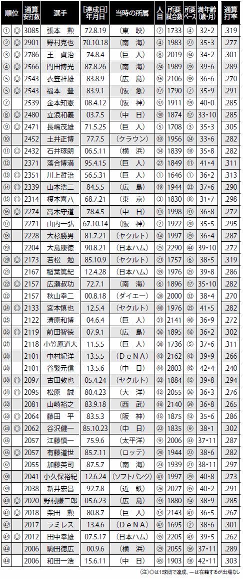 歴代 2000 コレクション 本 安打