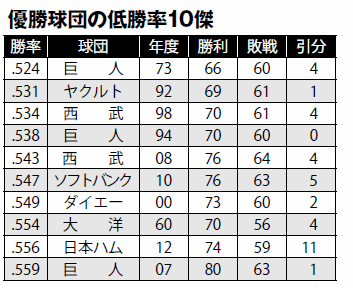 史上最低勝率での優勝もありうる今年のセ リーグ 野球コラム 週刊ベースボールonline