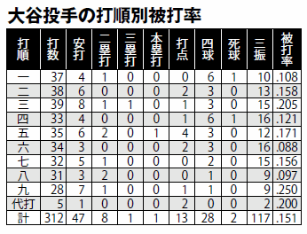 大谷翔平が前半戦で見せた驚異の進化 | 野球コラム - 週刊ベースボール