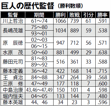 現在の巨人の問題点と未来への提言 野球コラム 週刊ベースボールonline