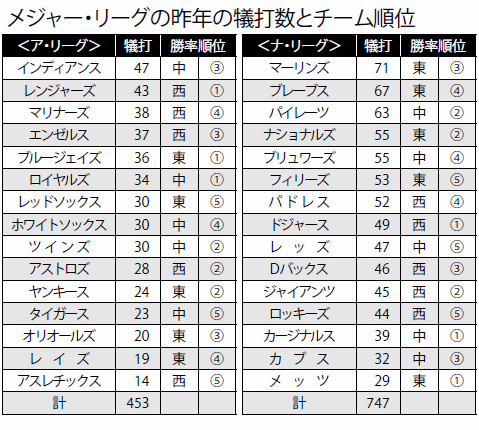 バント戦法の有効性について考える 野球コラム 週刊ベースボールonline