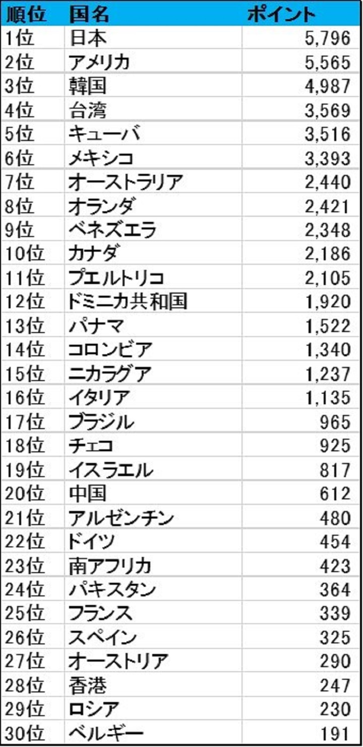 野球の世界ランキングとは 野球人口が多い国が上位 野球コラム 週刊ベースボールonline