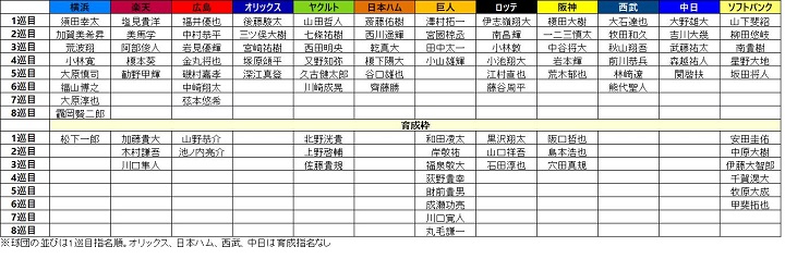 10年前のドラフト 振り返ると大成功だったチームは 野球コラム 週刊ベースボールonline