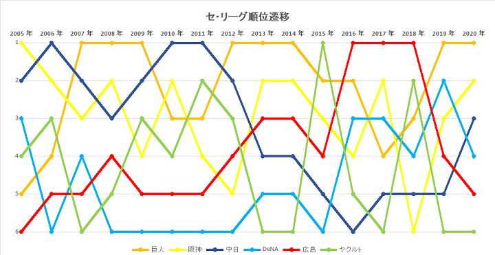 巨人は安定 中日は急降下 12球団で05年以降最も上下動の激しいチームはどこ 野球コラム 週刊ベースボールonline