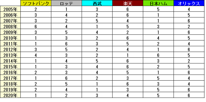 巨人は安定 中日は急降下 12球団で05年以降最も上下動の激しいチームはどこ 野球コラム 週刊ベースボールonline