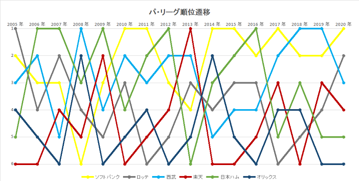 巨人は安定 中日は急降下 12球団で05年以降最も上下動の激しいチームはどこ 野球コラム 週刊ベースボールonline