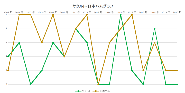 巨人は安定 中日は急降下 12球団で05年以降最も上下動の激しいチームはどこ 野球コラム 週刊ベースボールonline
