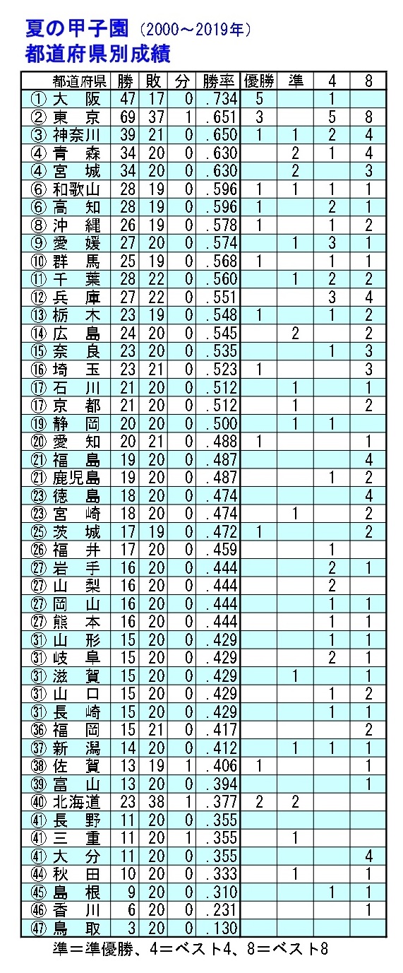 大阪の勝率は 734 夏の甲子園 00年代で勝率が一番いい都道府県は 大健闘している東北勢 高校野球記録ノート 野球コラム 週刊ベースボールonline