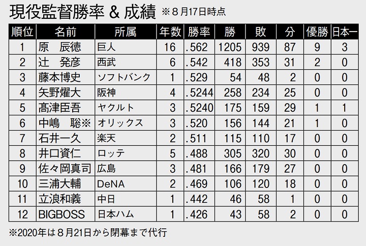 現役監督でトップの勝率を誇る原辰徳監督。あとに続くのは誰か