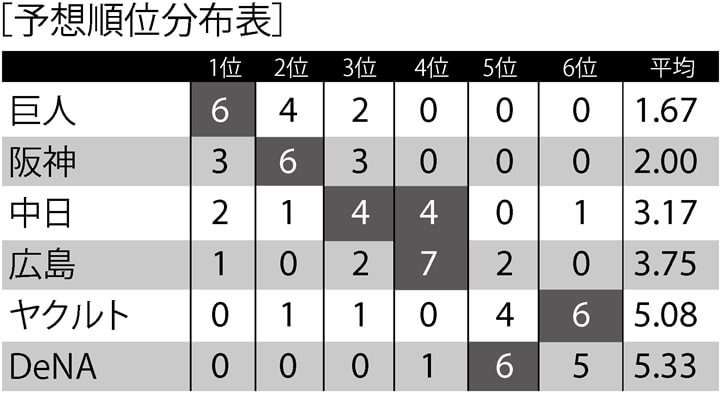 恒例 解説者12人 21シーズン順位予想 セ リーグ編 野球コラム 週刊ベースボールonline