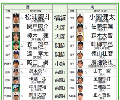 どこよりも早い!!　2021ドラフト番付　「佐々木朗希&奥川恭伸」クラスをそろえる高校生を軸に展開か!?