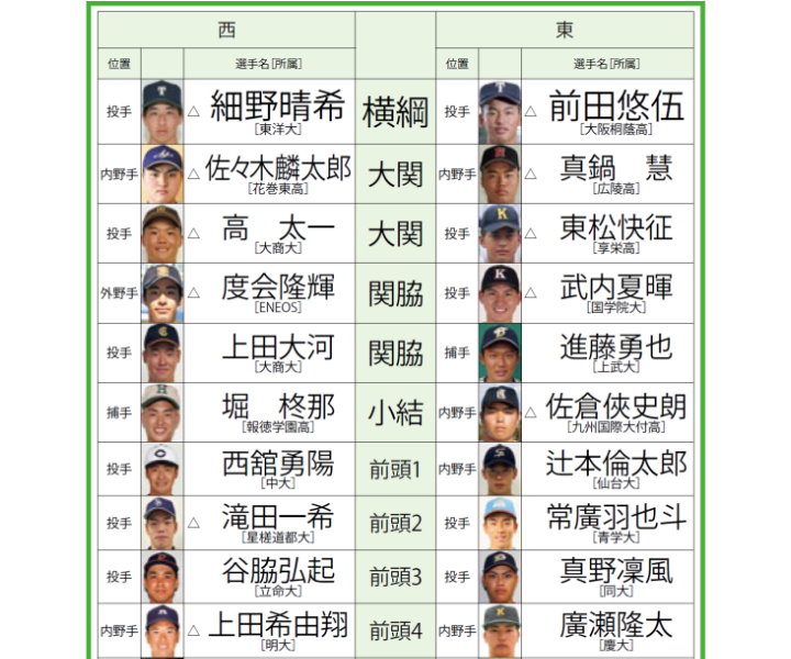 どこよりも早い!!　2023ドラフト番付　実績、将来性、特性で前田悠伍(大阪桐蔭高)が最高位