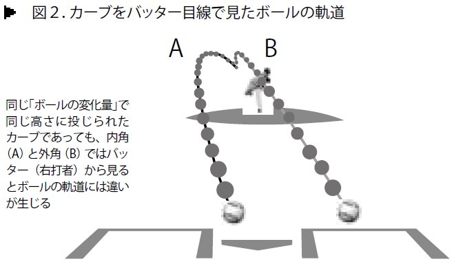 変化球はどのコースに投げるのが効果的か データで解析 野球の謎 Vol 9 野球コラム 週刊ベースボールonline