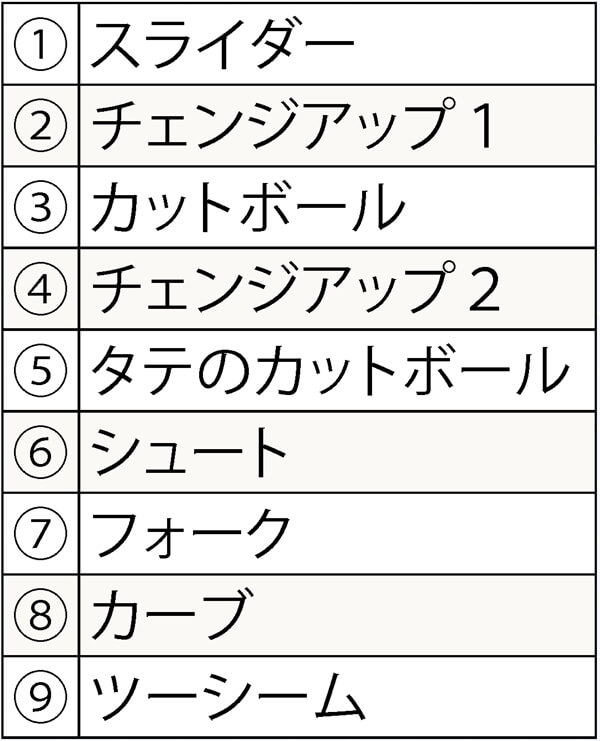 山岡泰輔コラム 第2回 変化球の習得順 決め球から逆算していけば 次に覚える球種も見つかっていく 野球コラム 週刊ベースボールonline