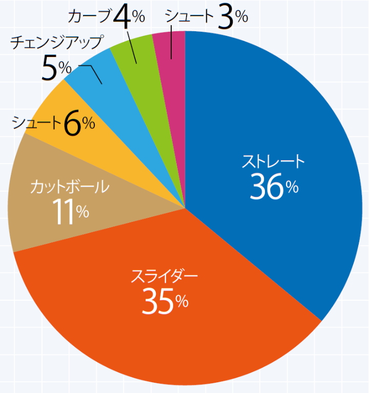 山岡泰輔コラム 第2回 変化球の習得順 決め球から逆算していけば 次に覚える球種も見つかっていく 野球コラム 週刊ベースボールonline