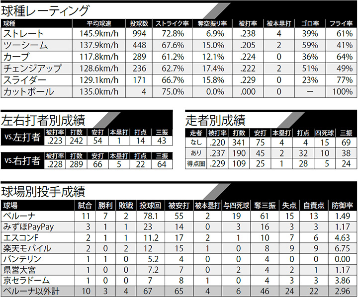 クリアランス bb率 投手