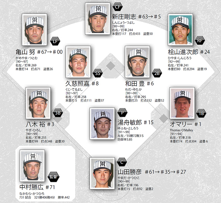 阪神選手板】阪神タイガースサヨナラ ′90年代｜阪神選手板】阪神