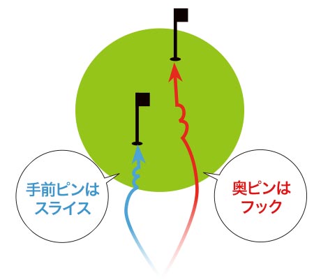 スライス フックの打ち分けでランの距離をコントロール チャンスを広げる 曲げて打つアイアンショット ワッグルonline
