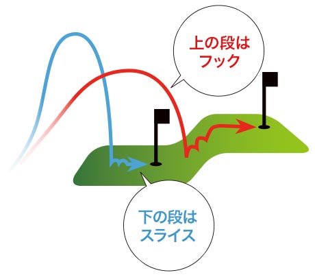 スライス フックの打ち分けでランの距離をコントロール チャンスを広げる 曲げて打つアイアンショット ワッグルonline