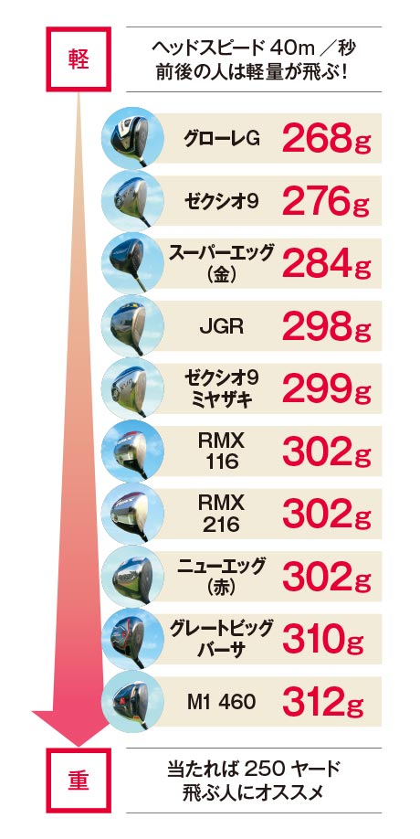 16年ドライバーは 重 軽 の二極化 その重量差40gオーバー 16年ドライバー ココが変わった ワッグルonline